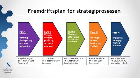Fase I: Retningsfasen føringer og prosessutforming Fra primo august til styremøtet 4.