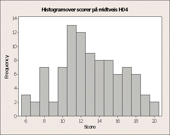 UNIVERSITETET I OSLO Det matematisk-naturvitenskapelige fakultet Underveiseksamen i: STK1000 Innføring i anvendt statistikk. Eksamensdag: Onsdag 22/3, 2006. Tid for eksamen: Kl. 09.00 11.00. Tillatte hjelpemidler: Oppgavesettet er på 5 sider.