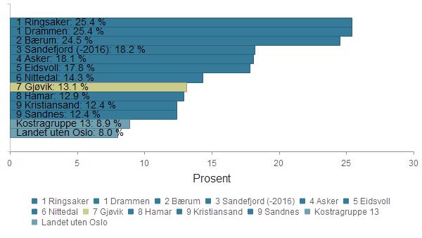 Rangering i KOSTRA gruppen Best i KOSTRA-gruppe 1 Ringsaker 20,6 % 21,0 % 22,4 % 25,4 % 1 Drammen 17,9 % 21,1 % 22,5 % 25,4 % 2 Bærum 21,2 % 21,6 % 21,1 % 24,5 % 3 Sandefjord (-2016) 18,3 % 20,3 %