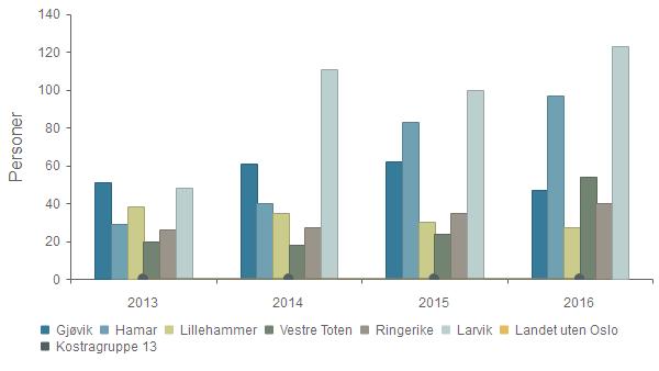 - Deltakere på kvalifiseringsprogrammet 25-66 år Gjøvik 51 61 62 47 Hamar 29 40 83 97 Lillehammer 38 35 30 27 Vestre Toten 20 18 24 54 Ringerike 26 27 35 40 Larvik 48 111 100 123 Landet uten Oslo 0 0