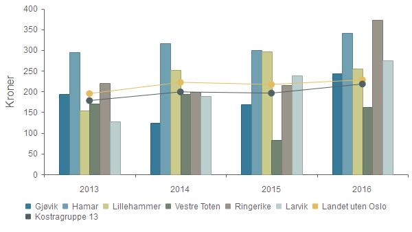 Prioritet - Netto driftsutgifter til plansaksbehandling per innbygger Gjøvik 193 124 169 243 Hamar 294 316 299 342 Lillehammer 154 252 296 255 Vestre Toten 170 193 82 162 Ringerike 221 199 215 373