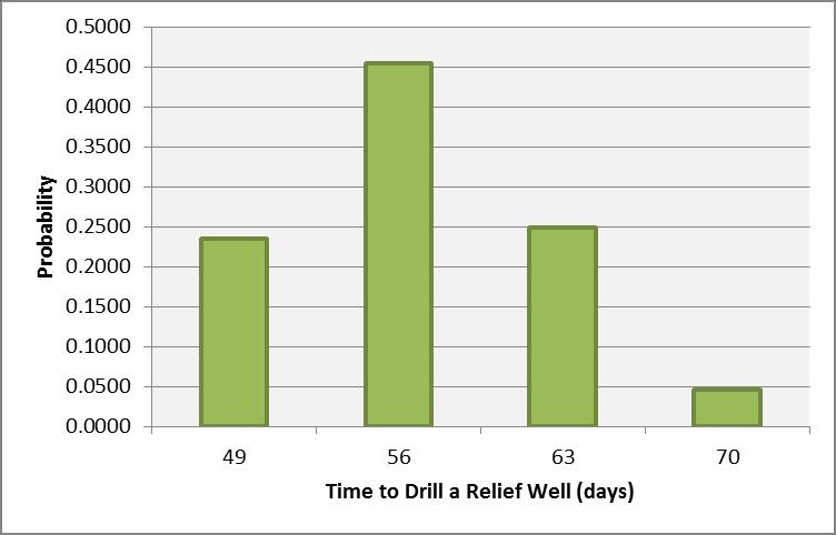 Oseberg samt vurdering av behov Figure 1: Duration distribution, Time to drill a relief well The probability distribution, found in Table 16 below, is constructed by combination of the well specific