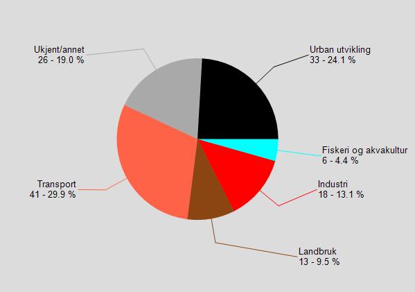 Figur 5: påvirkning på kystvannsforekomster i vannregion Trøndelag. Signifikante data fordelt på påvirkningsdriver. Antall påvirkninger og prosent. 4.1.