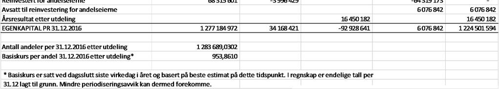 Risikoklasse refererer til BIS-reglement og kapitaldekningsregelverket. Laveste risikoklasse er 0% og høyeste er 100%. Statsobligasjoner vekter 0%. Obligasjoner med fortrinnsrett (OMF) vekter 10%.