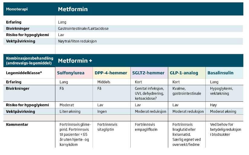 Tabell 1 Retningslinjer for medikamentell behandling