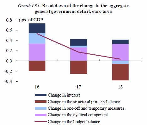 I 2016 hadde ti EU-land overskudd i offentlige finanser, mens to hadde balanse. Kun Spania og Frankrike hadde underskudd som oversteg Stabilitets- og vekstpaktens terskelverdi på 3 pst.
