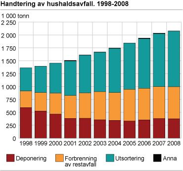 Kildesortering for ressurs og klimahensyn - 90 prosent av husstandene i Norge har tilbud om henting av papp og papir hjemme og litt under halvparten får hentet