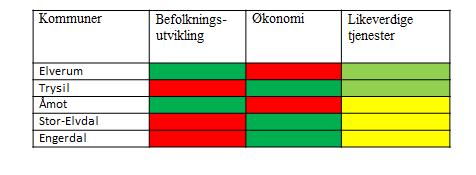 Stor Elvdal er en langstrakt kommune og stor i areal med hele 2 166 km2. Stor-Elvdal er i tillegg en egen bo- og arbeidsmarkedsregion. Det kan være utfordrende i forhold til å skape en ny kommune.