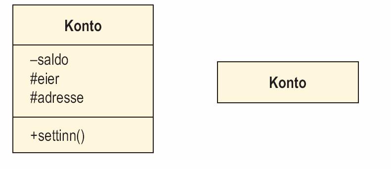 Klassediagrammer En mer kompakt måte å tegne sammenhengen i programmet på enn objektdiagrammer Skiller seg fra objektdiagrammer ved at vi ikke direkte tegner datastrukturen (pekere og pekerarrayer),