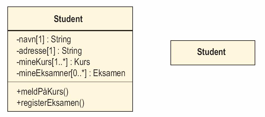 Tre (fire) mulig felter i tegning av en klasse Symboler for synlighet (fra resten av programmet) + public - private # package Navnefeltet (alltid)