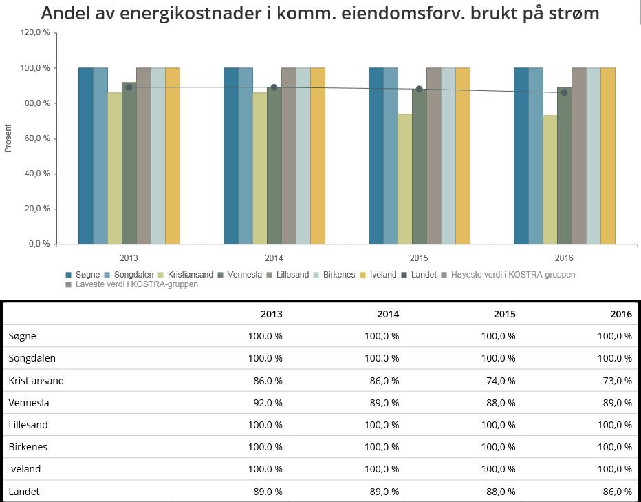 Personbiler Antall registrerte personbiler i Søgne kommune økte med 2,2 prosent i 2016 til 5 583. Biltettheten er litt høyere i Søgne enn gjennomsnittet for Vest-Agder, men lavere enn landssnittet.