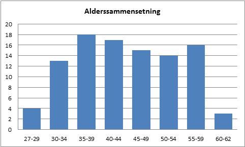 3 Resultater og diskusjon Vi ba om dokumentasjon for tre forskrivninger fra 100 leger, til sammen 300 forskrivninger. 3.1 De kontrollerte legenes alder og kjønn Av de 100 kontrollerte legene var 33 kvinner og 67 menn.