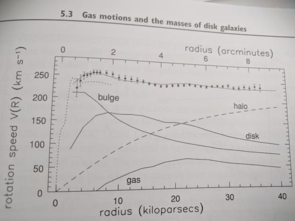 Mørk materie i og mellom galakser Mørk materie er vanlig i galakser. Dette fastslås fra rotasjonskurver.