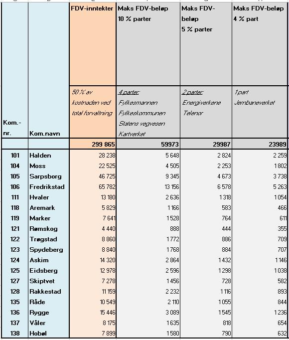 Norge Digitalt, beregnet et årlig forvaltningsbeløp på tilsammen kr.