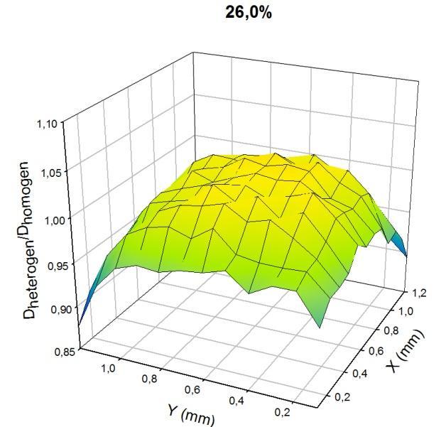 retningsfordelingen til elektroner og elektronenergi i et sjikt bak strukturen presenteres for et utvalg av simuleringene.