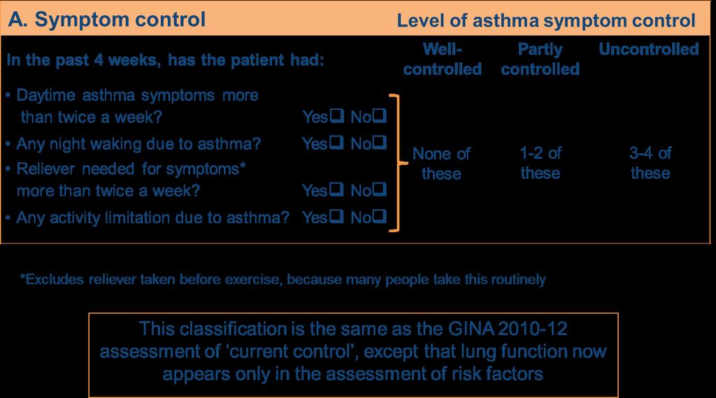 GINA vurdering av astma