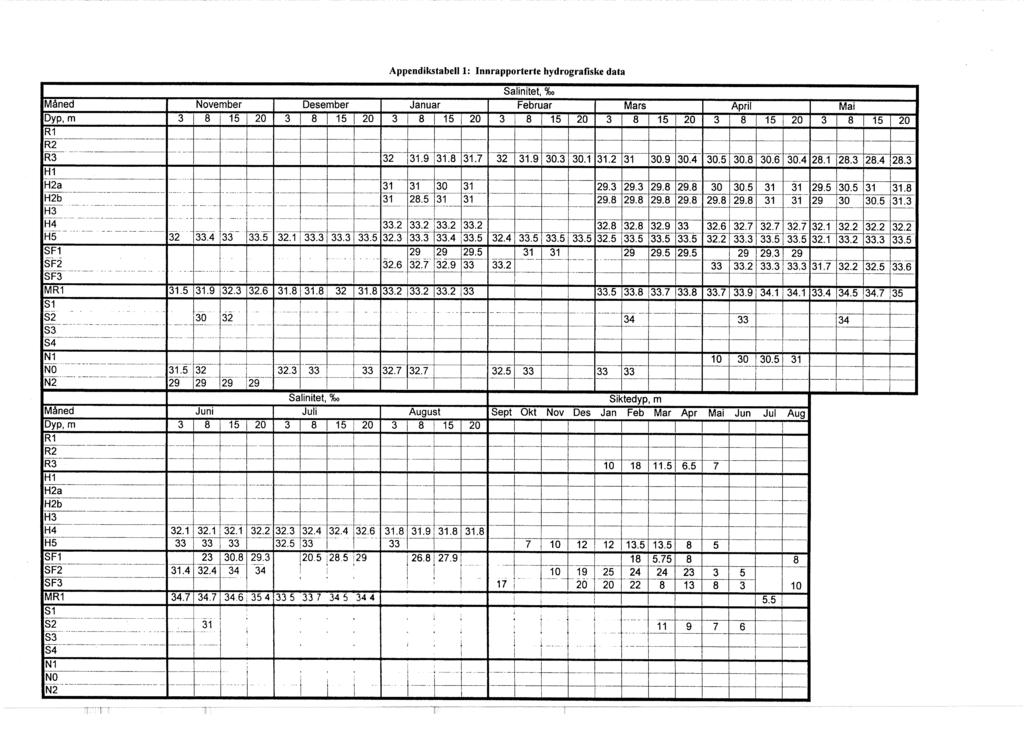 29.-.- ~ Appendikstabell 1: Innrapporterte hydrografiske data P- Salinitet, %o Måned November Desember Januar Februar Mars April Mai DYP, m 3 / 8 / 1 5 20 3 / 8 1 1 5 1 2 0 3 / 8 1 1 5 / 2 0 3 8 / 1