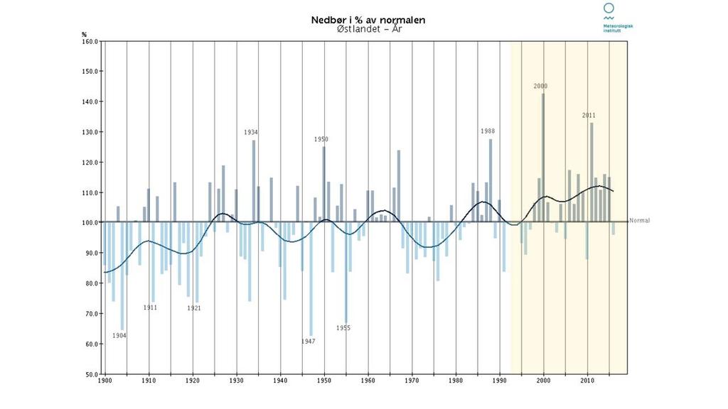 Figur 4.2. Observert årlige relativ forskjell (%) i årsnedbør i forhold til normalen (1961 199) for regionene Østlandet og Vestlandet i perioden 19 216.