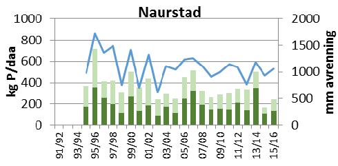 felt og agrohydrologisk år