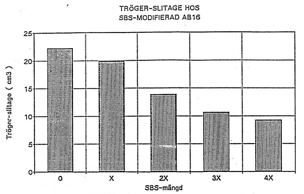 14 Figur 11 Resultat fra trøgerforsøk på Ab 16 med 6 % bitumen (Lemminkäinen Oy) [9] I [9] gis følgende oppsummeringer: Polymermodifiserte bindemidler kan forbedre asfaltdekkenes slitestyrke med