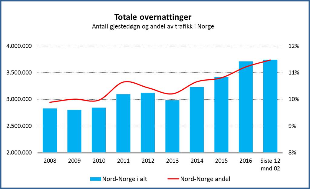 Reiseliv god vekst i antall gjestedøgn Sterk utvikling i antall overnattinger, og Nord-Norge står for en stadig større andel av totale overnattinger i Norge.