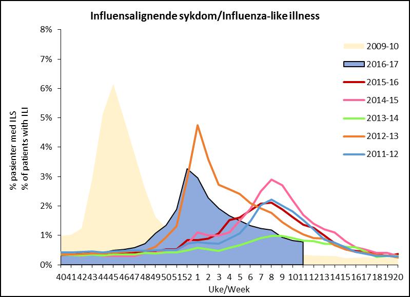 Overvåking av influensalignende sykdom I uke 11/2017 fikk 0,8 % av de som gikk til legen diagnosen influensalignende sykdom (ILS) (Figur 1). Andelen influensasyke er dermed langsomt avtagende.