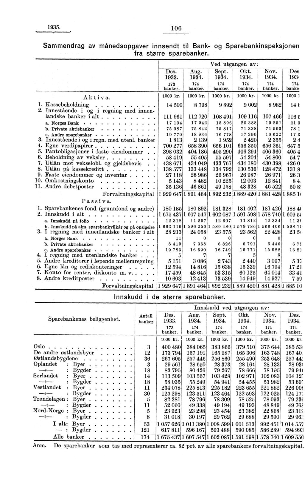 1935. 106 Sammendrag av månedsopgaver innsendt til Bank- og Sparebankinspeksjonen fra storre sparebanker. Aktiva. 1. Kassebeholdning 2. Innestående i og i regning med innenlandske banker i alt a.