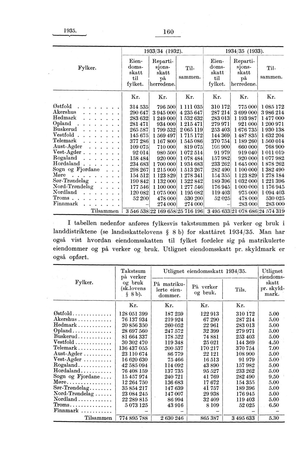 1935. 160 Fylker. Utlignet eiendomsskatt pr. skyldmark. Eiendomsskatt til fylket. 1933/34 (1932). Repartisj onsskatt pa herredene. Tilsammen. Eiendomsskatt til fylket. 1934/35 (1933).
