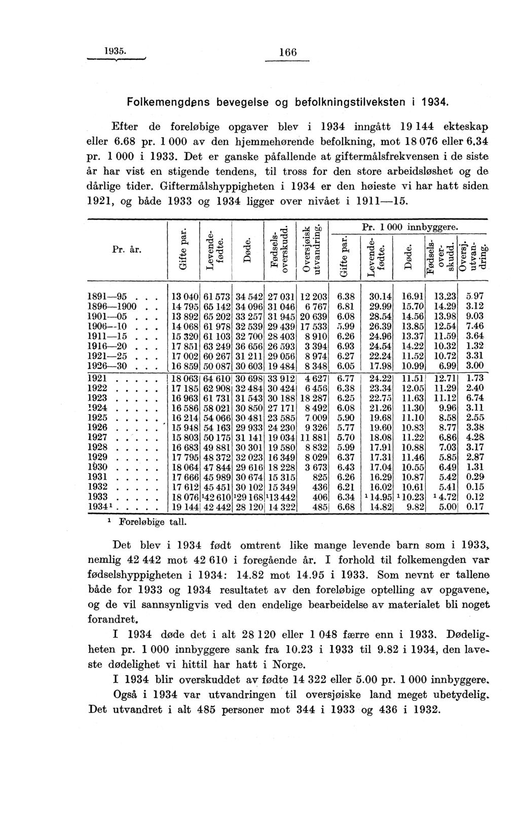 1935. 166 Folkemengdens bevegelse og befolkningstilveksten i 1934. Efter de foreløbige opgaver blev i 1934 inngått 19 144 ekteskap eller 6.68 pr.