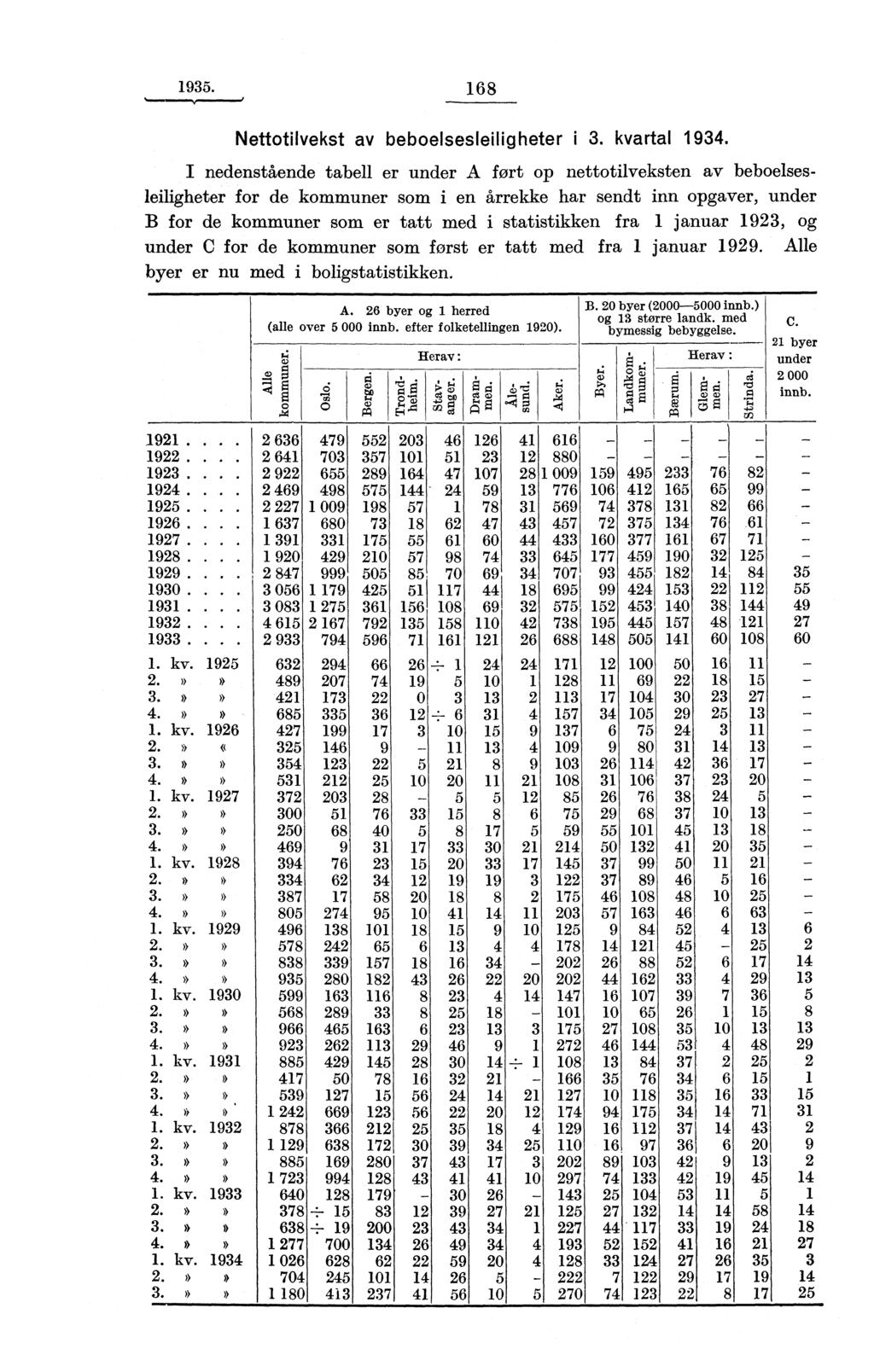 1935. 168 Nettotilvekst av beboelsesleiligheter i 3. kvartal 1934.