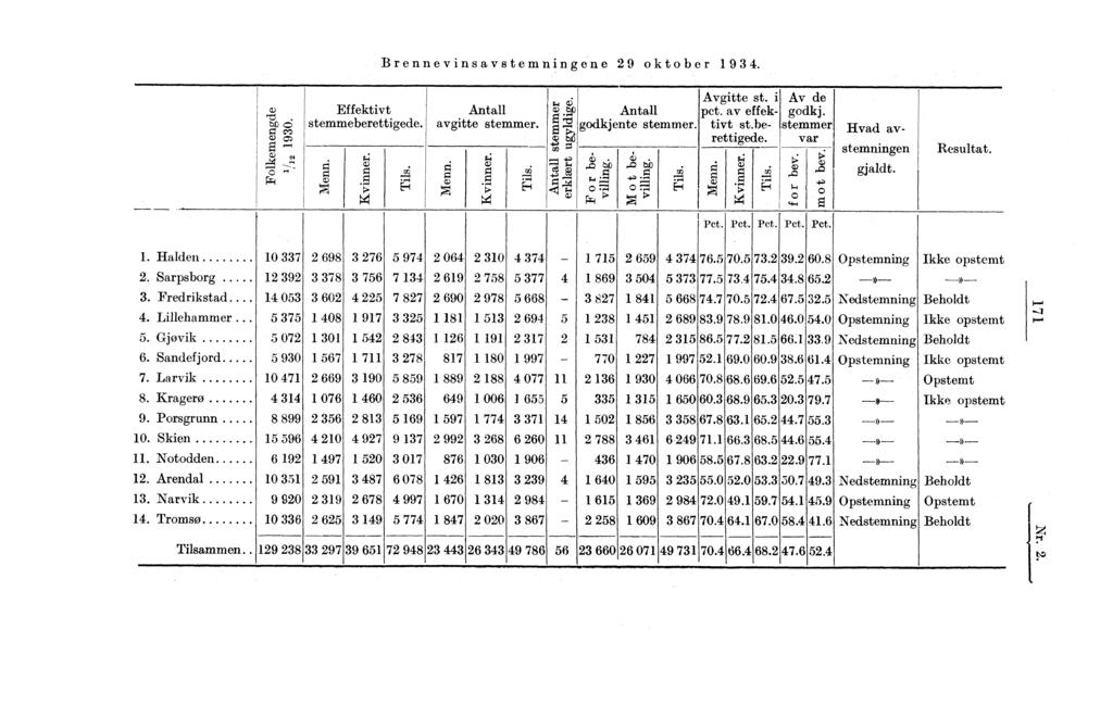 Brennevinsavstemningene 29 oktober 1934. 0 7:5 zlo 0 cp m cr, Hvad avc,r-4,.w ' t :;-- F...4 Effektivt stemmeberettigede. -- 0 Antall avgitte stemmer. ;-,'. 0 cl) ;... 0 v:, 0 0 ri).5.. A E-I W W A.