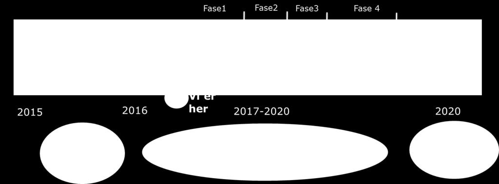 Prosjekt og programstyring KPI Nullpunktsmåling Gevinstrealisering KPI Måling 1 4 6