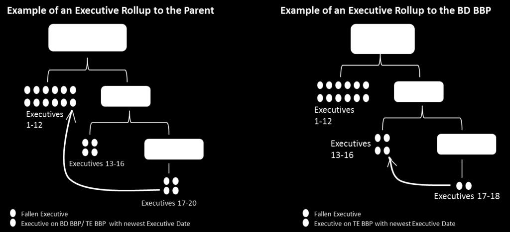 5. Overføring av Executiver til hovedkontoen.