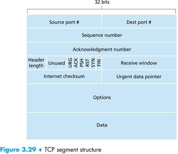 Nr.8. - Hva slags info finnes i hodet på en TCP pakke? Et TCP hode inneholder fra- og til- portnummer. Til-portnummeret er nummeret til den socket som applikasjonen skal ha data inn på.