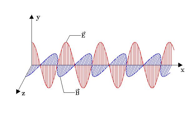 ElektromagneCsk bølge AST1010 - Stråling 25 Noen begreper i bølgefysikk Bølgelengde (λ): Lengden i rommet av en full