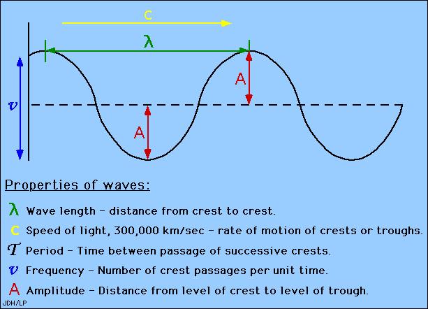 Noen begreper i bølgefysikk Bølgelengde (l): Lengden i rommet av en full svingning. Periode (P): Tid mellom passasje av to påfølgende bølgetopper på et gitt sted i rommet.
