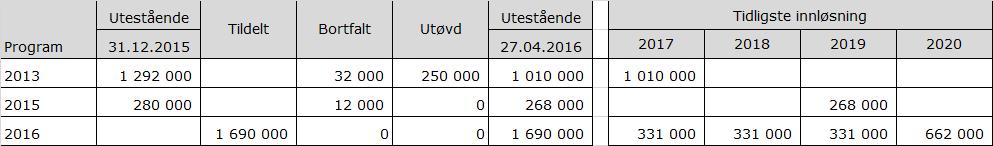 Fullmakten vil erstatte fullmakten gitt i generalforsamling den 23.