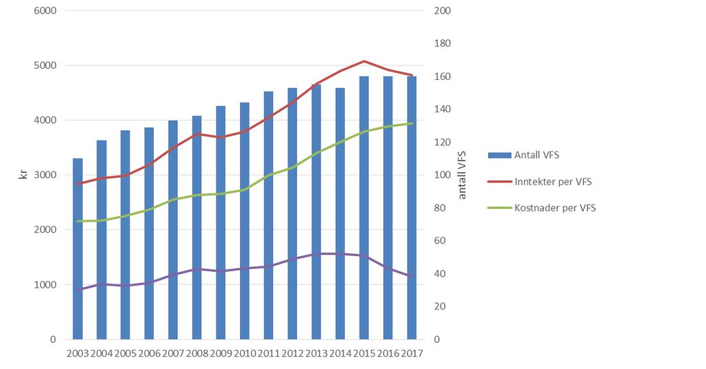 Figur 6-13 viser variasjonen i levering av lam og sau til slakt fra 2012 til i dag 41 Gjennomsnittlig planlagt engrospris settes for et halvt år om gangen, hvor det altså er svært begrenset med slakt