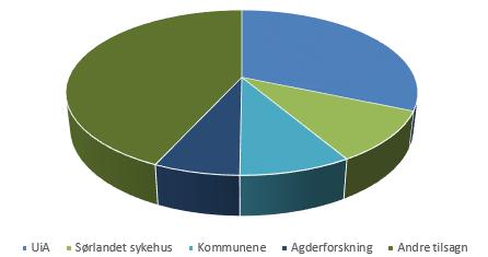 47/17 Årsberetning 2016-16/13850-40 Årsberetning 2016 : ÅRSBERETNING 2016 Tildelinger 2004-2016 Institusjoner Tildelinger (mill.