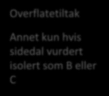 overflatetiltak Tiltaket må