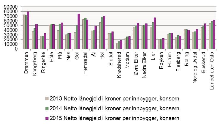 Kommunereformen i Buskerud Muligheter for kommunene Fylkesmannens foreløpige skisse 53 Netto lånegjeld i kroner per innbygger Diagrammet viser netto lånegjeld i kr pr innbygger.