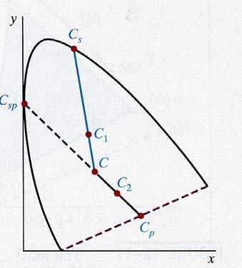 Den dominante bølgelengden er bølgelengden der en linje gjennom punktet for hvitt og punktet ( x, y ) skjærer kromasitetsdiagrammets kantlinje. C s er den dominerende bølgelengden for fargen C 1.