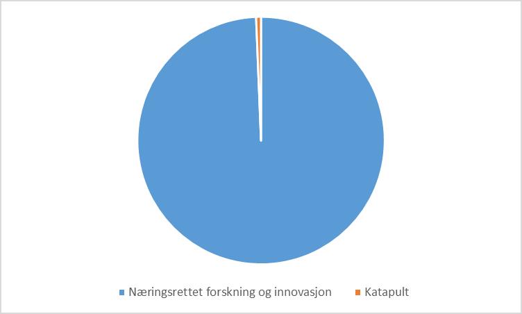 økende innovasjonstakt koble produksjon og innovasjon teste, simulere,