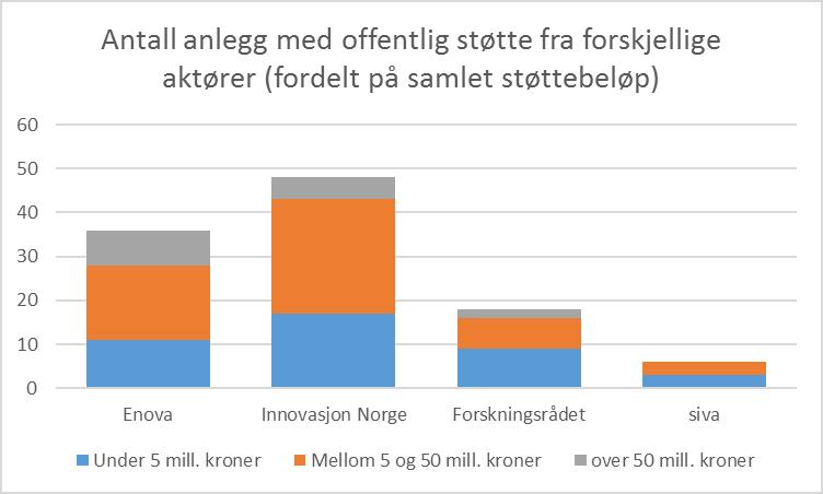 Og de har fått