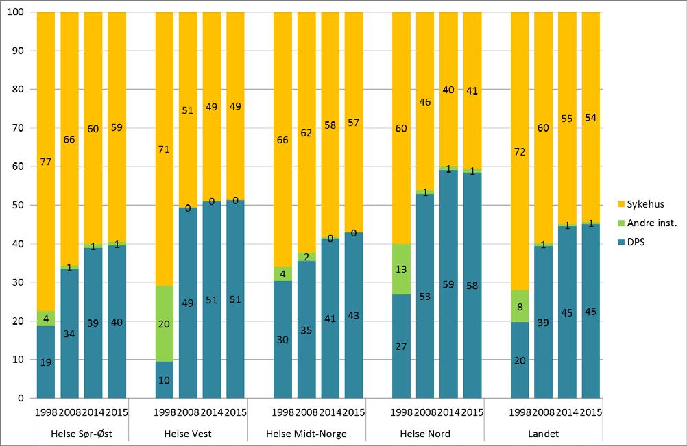 49 \\Distriktspsykiatriske tjenester 2015 Figur 14 Utskrivninger etter institusjonstype i det psykiske helsevernet for voksne. Prosentvis fordeling. Regionale helseforetak 1998-2015.