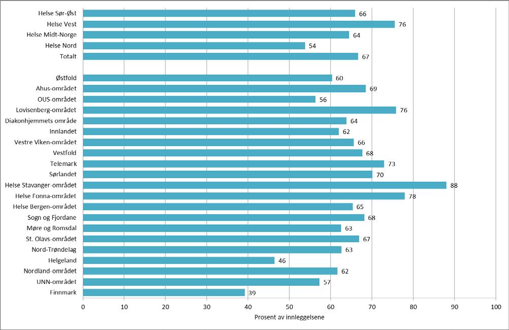 59 \\Distriktspsykiatriske tjenester 2015 Figur 21 Andel ø-hjelpsinnleggelser av innleggelser totalt. Foretaksområder 2015. Både totalraten og ø-hjelpsraten varierer betydelig mellom områdene.