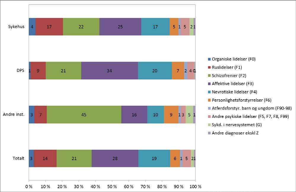 67 \\Distriktspsykiatriske tjenester 2015 I tabell 19 er prosentandel for kategoriene «Andre faktorer og kontakter (Z)» og «ICD10 mangler» beregnet av totalt antall pasienter for de ulike