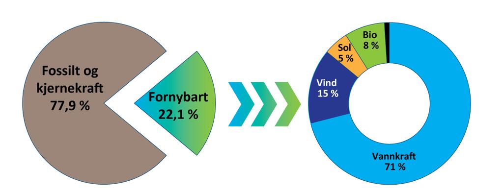 Fornybar andel av