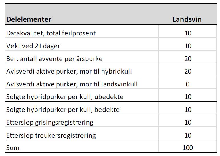 RANGERING FORMERINGSBESETNINGER Innledning Formeringsbesetningene er en viktig gruppe i avlspyramiden ved at de er bindeledd på purkesiden mellom AVLSKJERNEN og BRUKSBESETNINGENE.