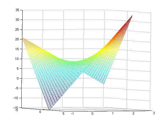 5.9. MAKSIMUMS- OG MINIMUMSPUNKTER 87 >> x=-5:0.1:1; >> y=-1:0.1:3; >> [x,y]=meshgrid(x,y); >> z=3.*x.